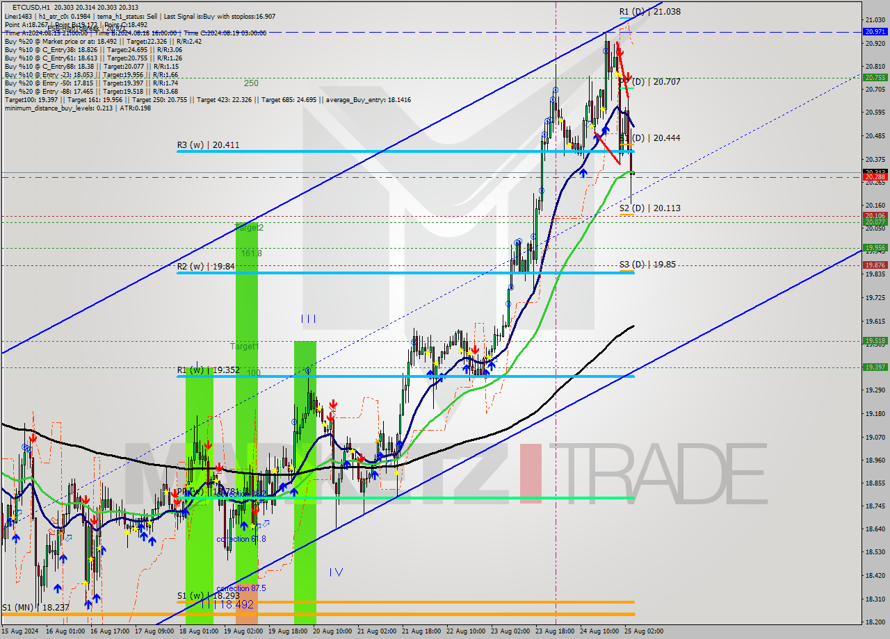 ETCUSD MultiTimeframe analysis at date 2024.08.24 19:22