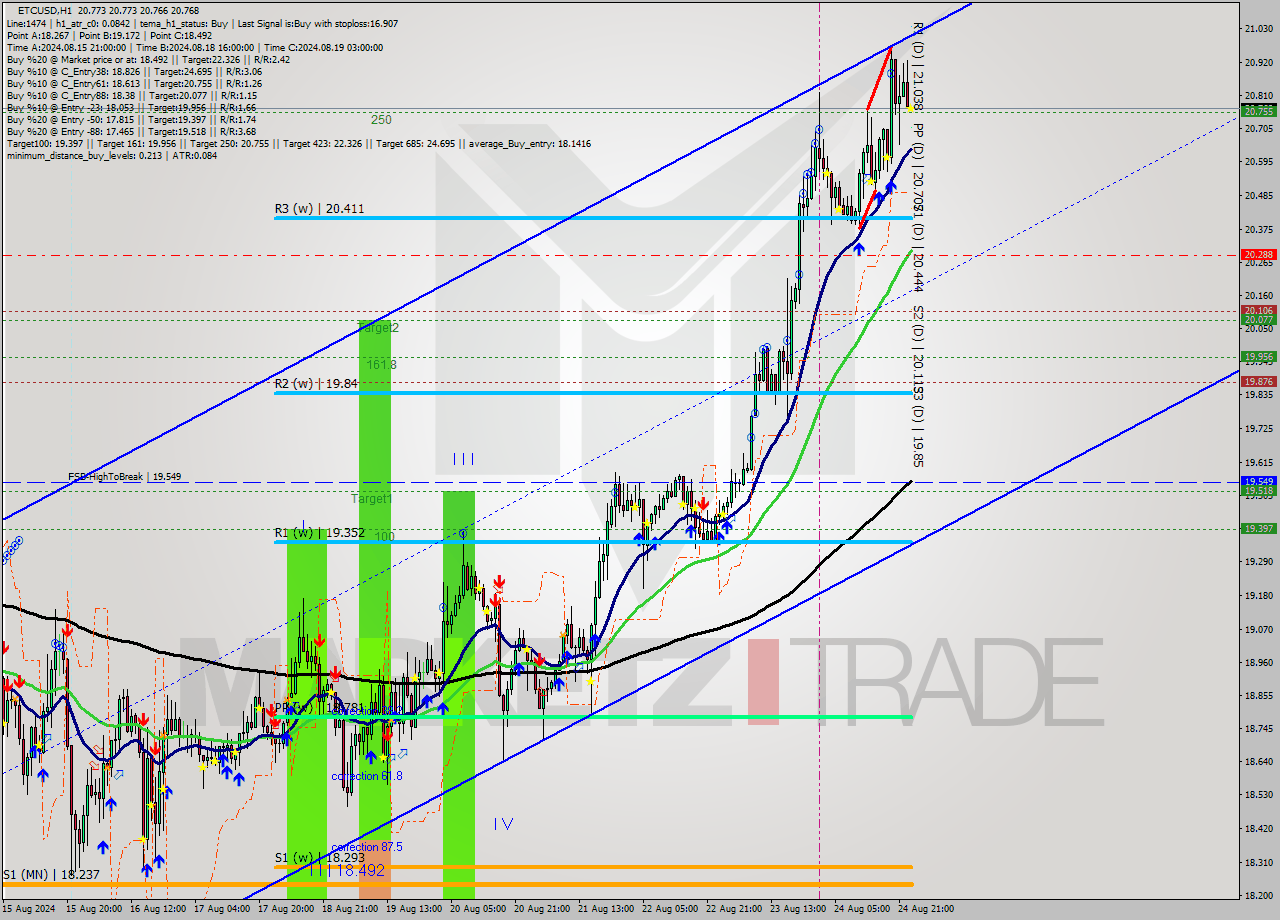 ETCUSD MultiTimeframe analysis at date 2024.08.25 00:00