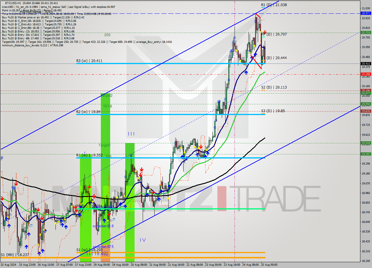 ETCUSD MultiTimeframe analysis at date 2024.08.25 03:57