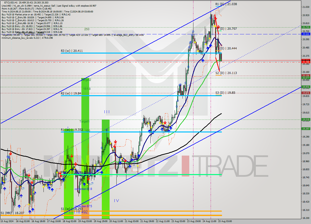 ETCUSD MultiTimeframe analysis at date 2024.08.25 06:34