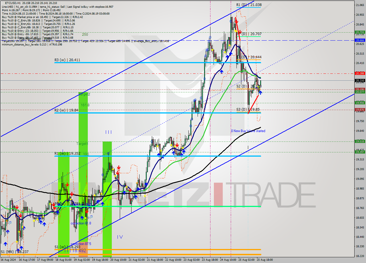 ETCUSD MultiTimeframe analysis at date 2024.08.25 21:43