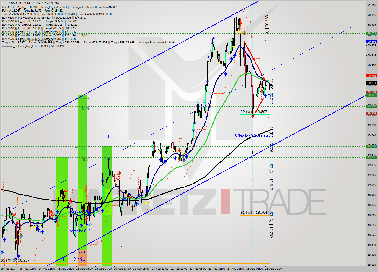 ETCUSD MultiTimeframe analysis at date 2024.08.26 00:14