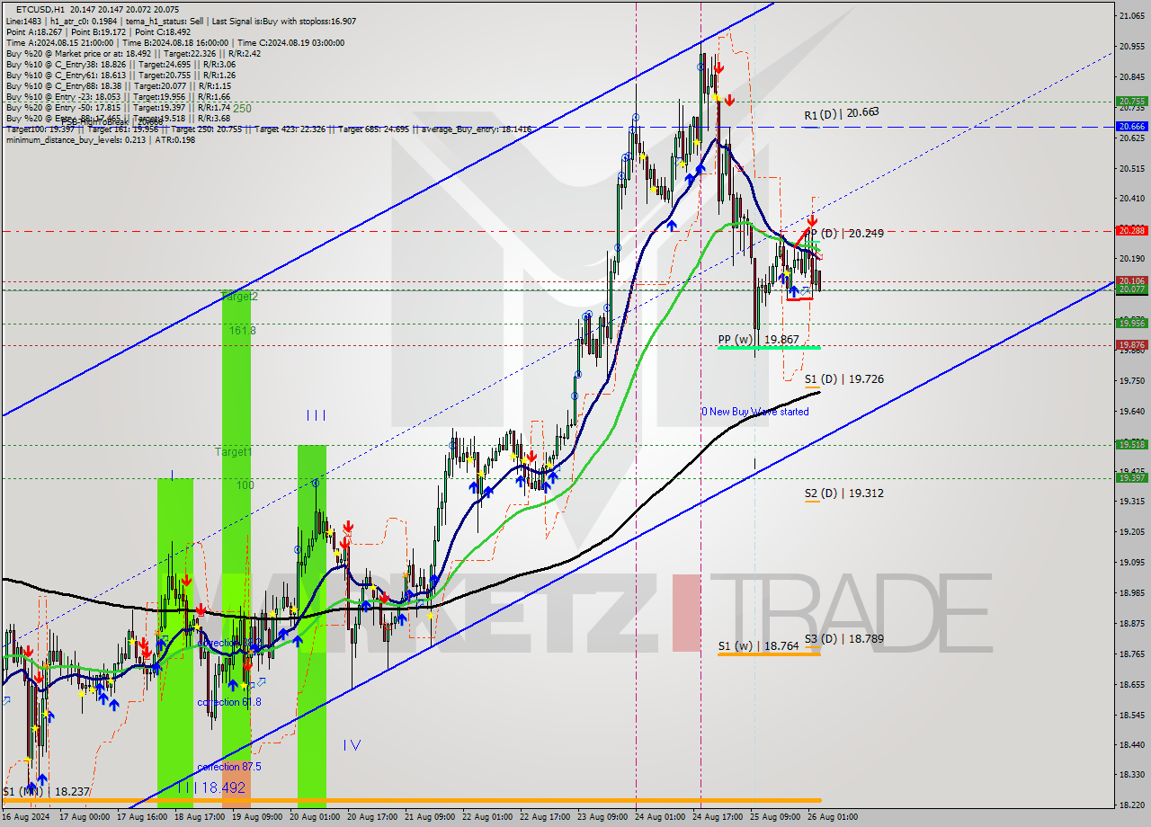 ETCUSD MultiTimeframe analysis at date 2024.08.26 04:08