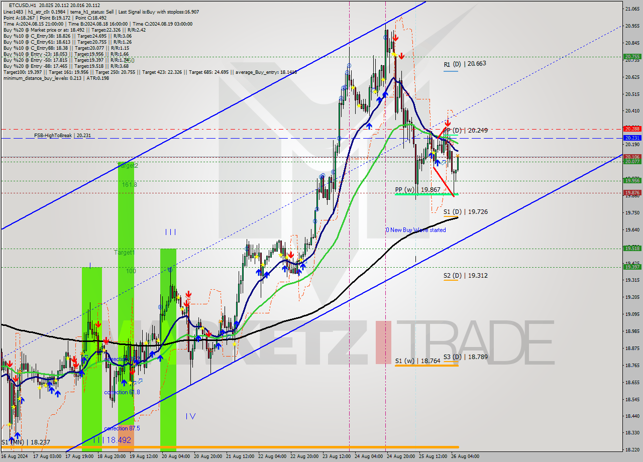 ETCUSD MultiTimeframe analysis at date 2024.08.26 07:22