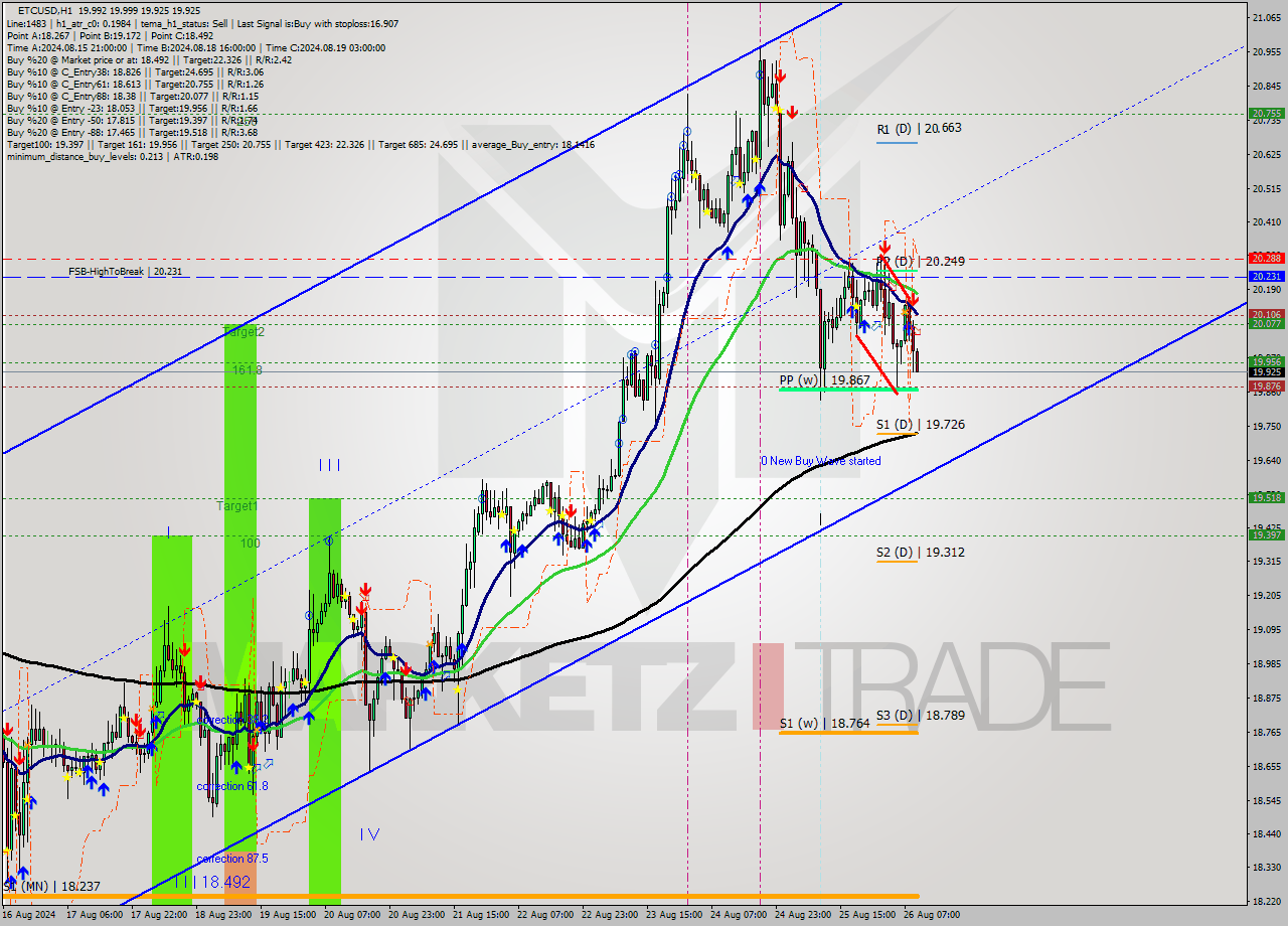 ETCUSD MultiTimeframe analysis at date 2024.08.26 10:07