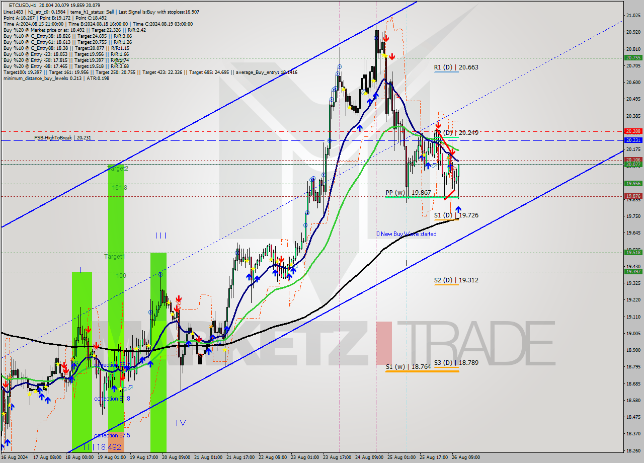 ETCUSD MultiTimeframe analysis at date 2024.08.26 12:53