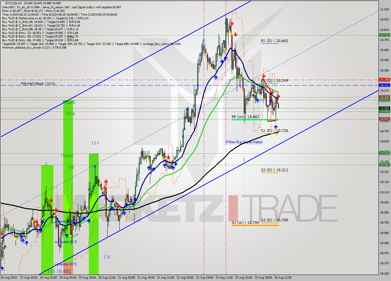 ETCUSD MultiTimeframe analysis at date 2024.08.26 14:19
