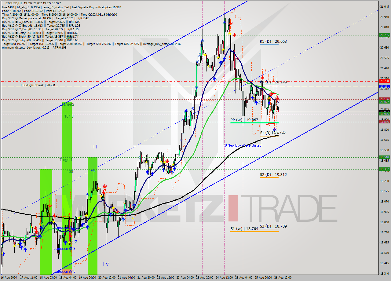 ETCUSD MultiTimeframe analysis at date 2024.08.26 15:19