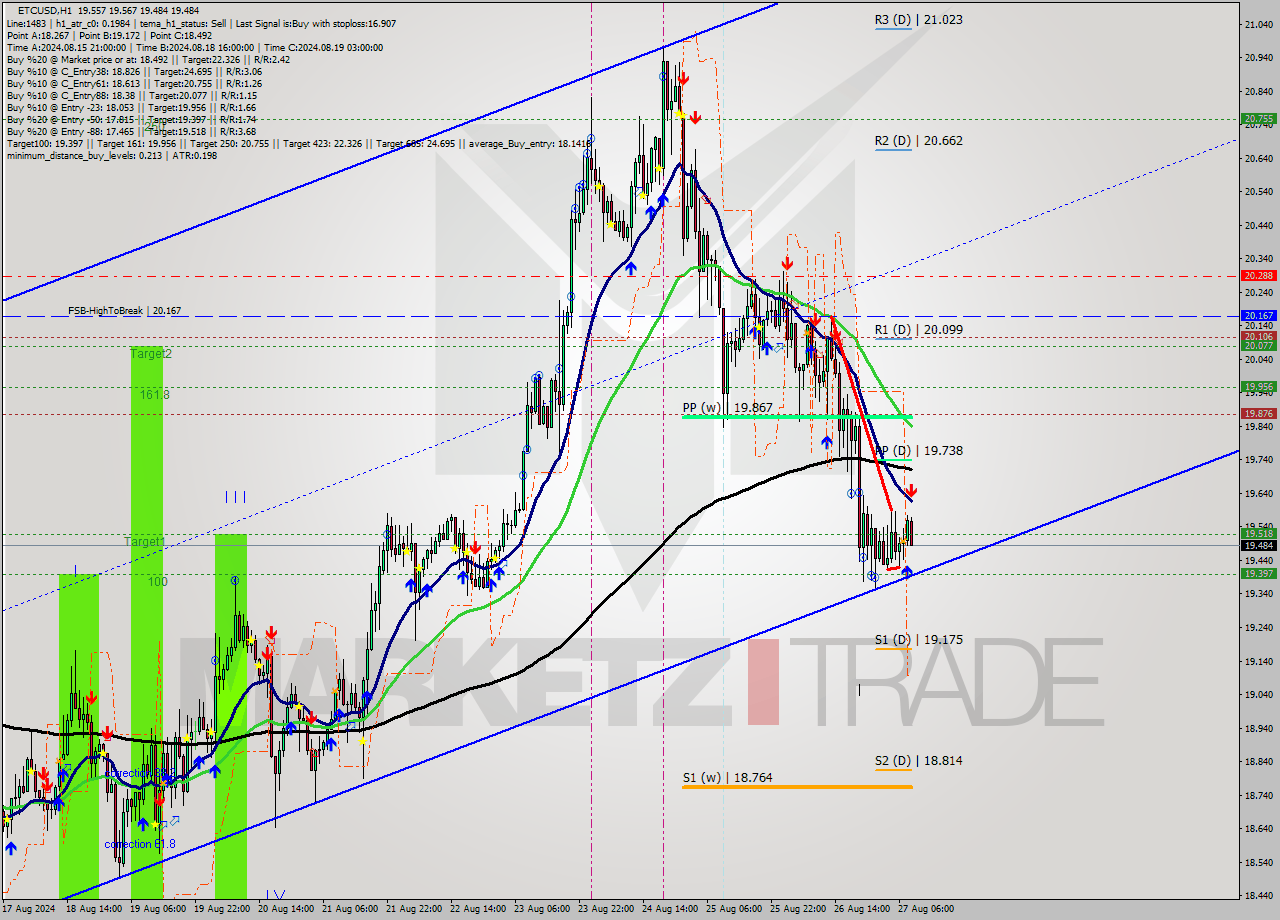 ETCUSD MultiTimeframe analysis at date 2024.08.27 09:27