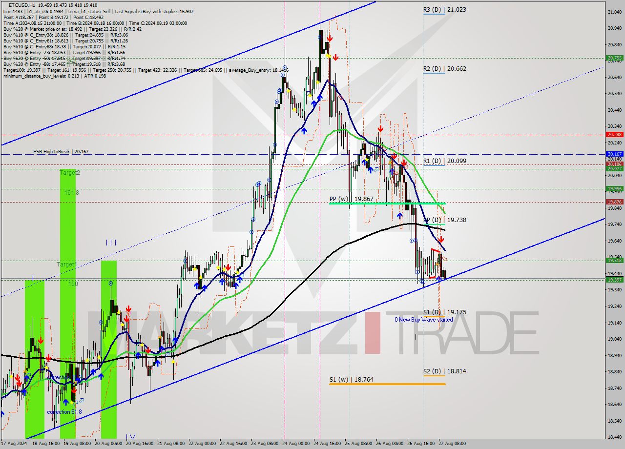 ETCUSD MultiTimeframe analysis at date 2024.08.27 11:11