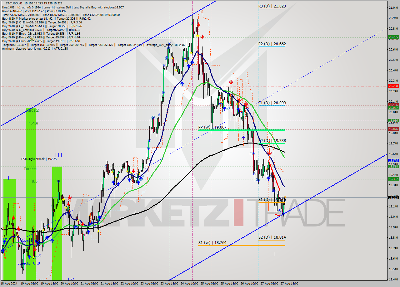 ETCUSD MultiTimeframe analysis at date 2024.08.27 21:20