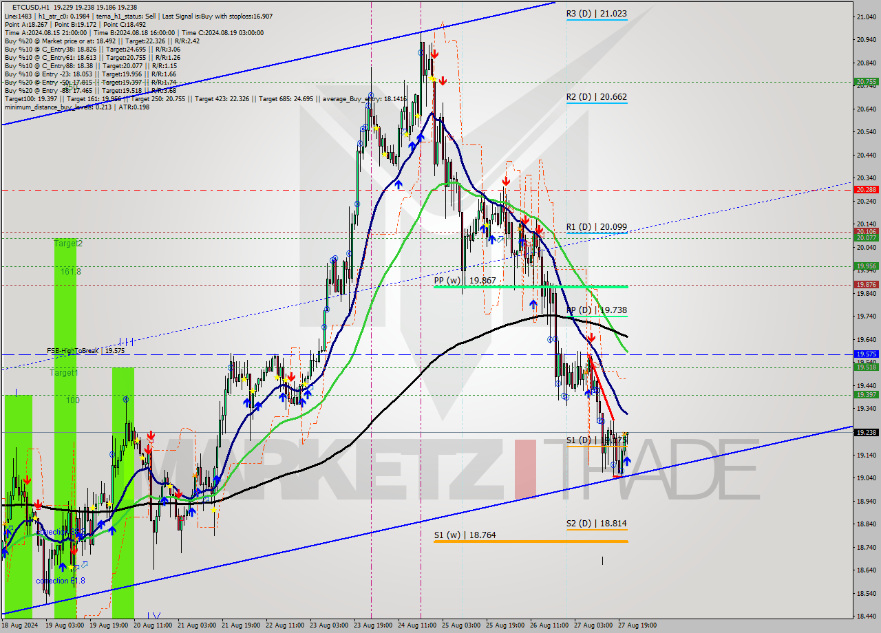 ETCUSD MultiTimeframe analysis at date 2024.08.27 22:11