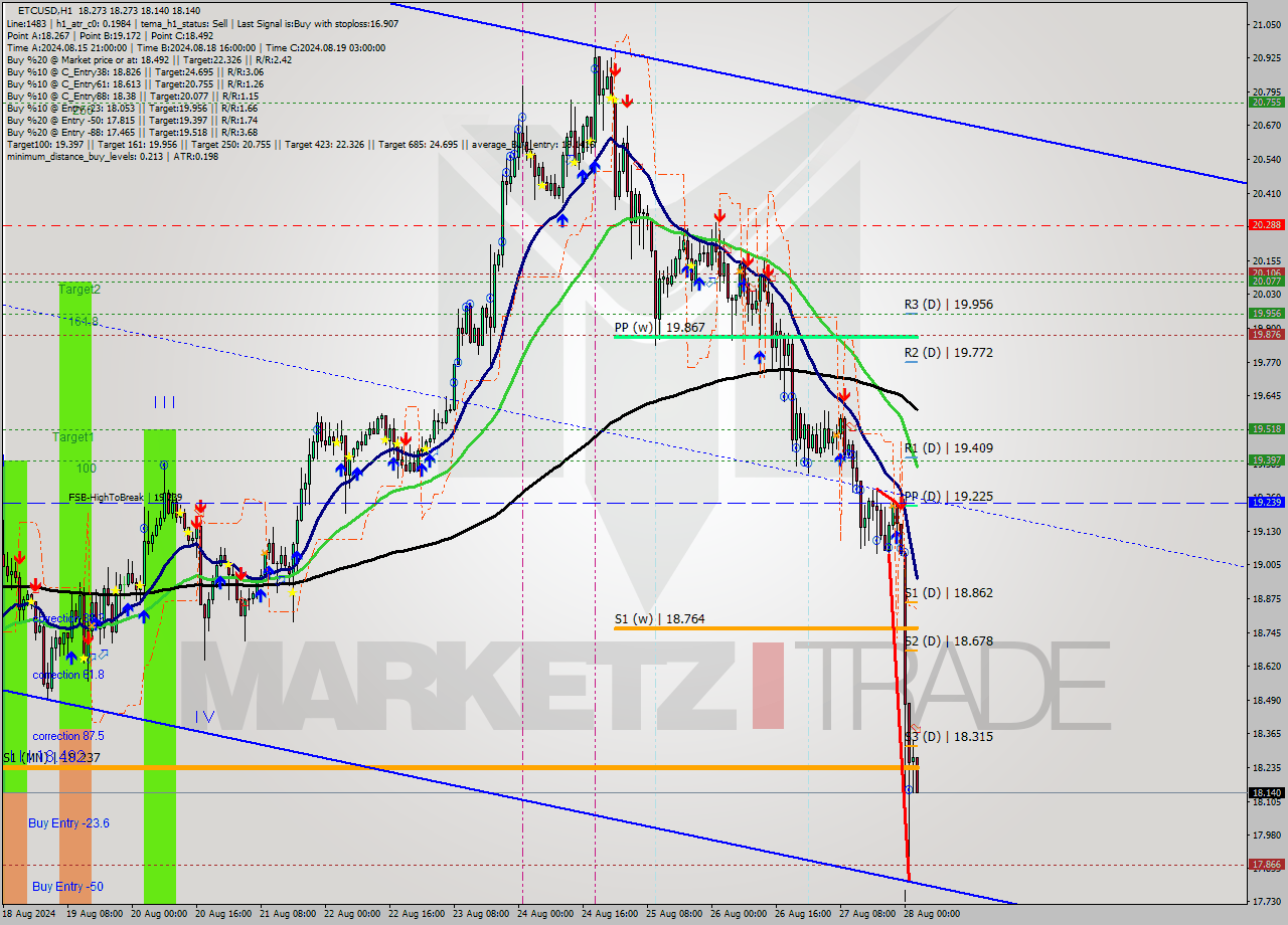ETCUSD MultiTimeframe analysis at date 2024.08.28 03:24
