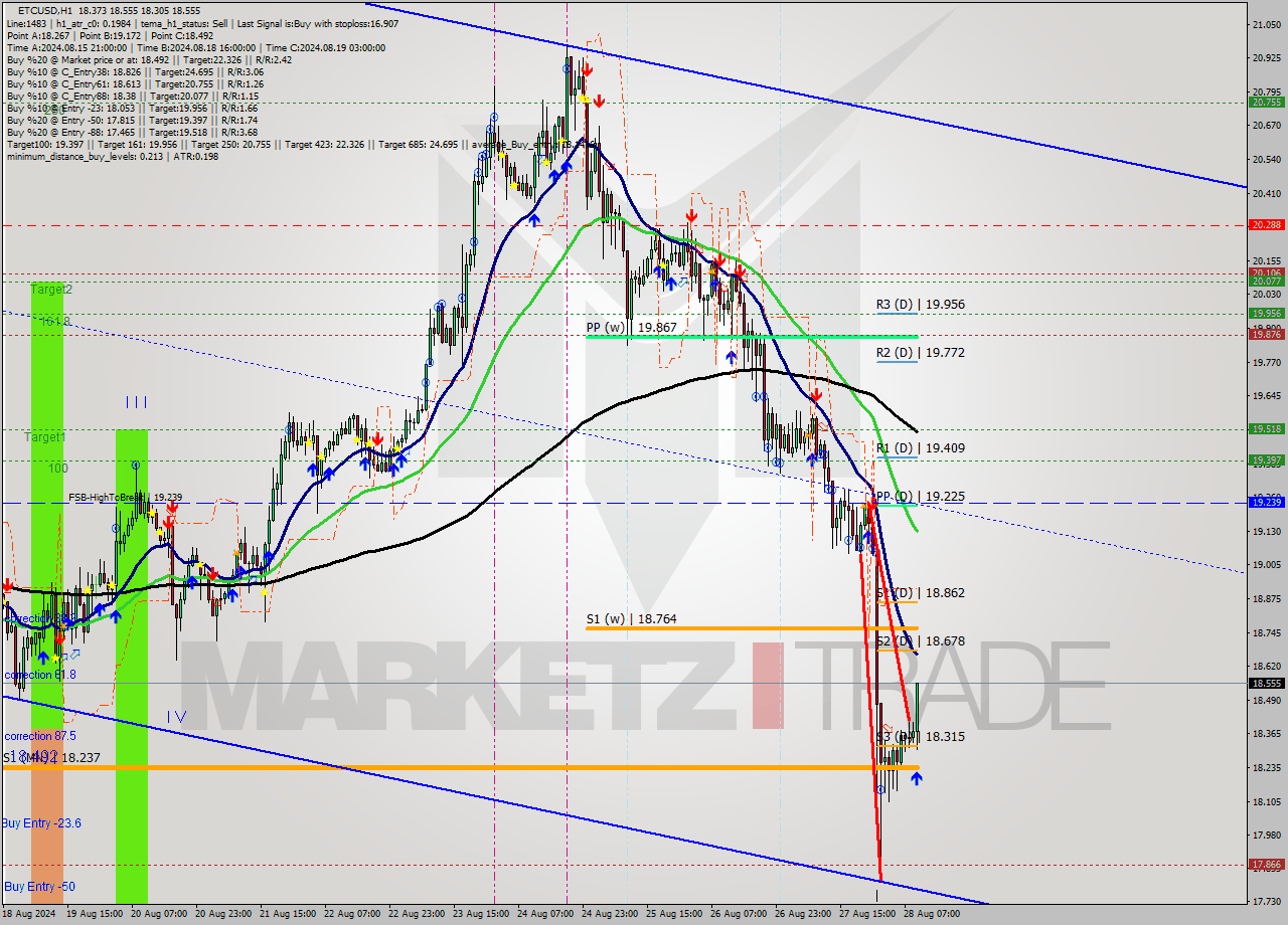 ETCUSD MultiTimeframe analysis at date 2024.08.28 10:35