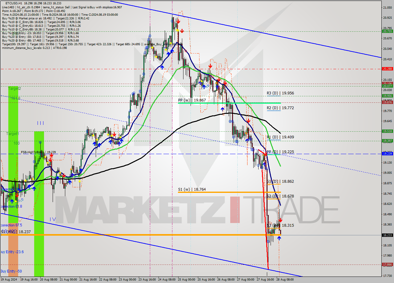ETCUSD MultiTimeframe analysis at date 2024.08.28 11:03