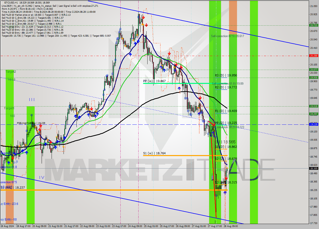 ETCUSD MultiTimeframe analysis at date 2024.08.28 12:08
