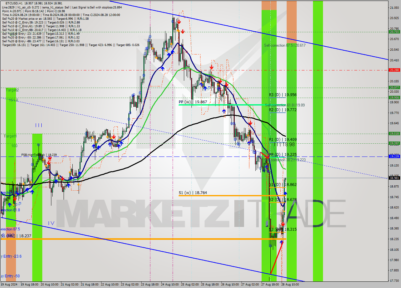 ETCUSD MultiTimeframe analysis at date 2024.08.28 13:00