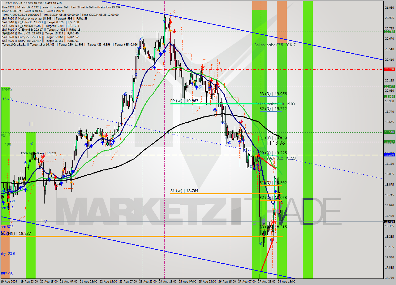 ETCUSD MultiTimeframe analysis at date 2024.08.28 18:15