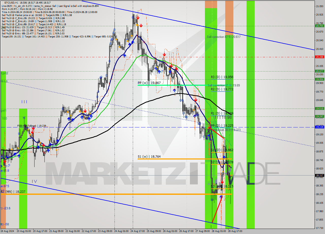 ETCUSD MultiTimeframe analysis at date 2024.08.28 20:00