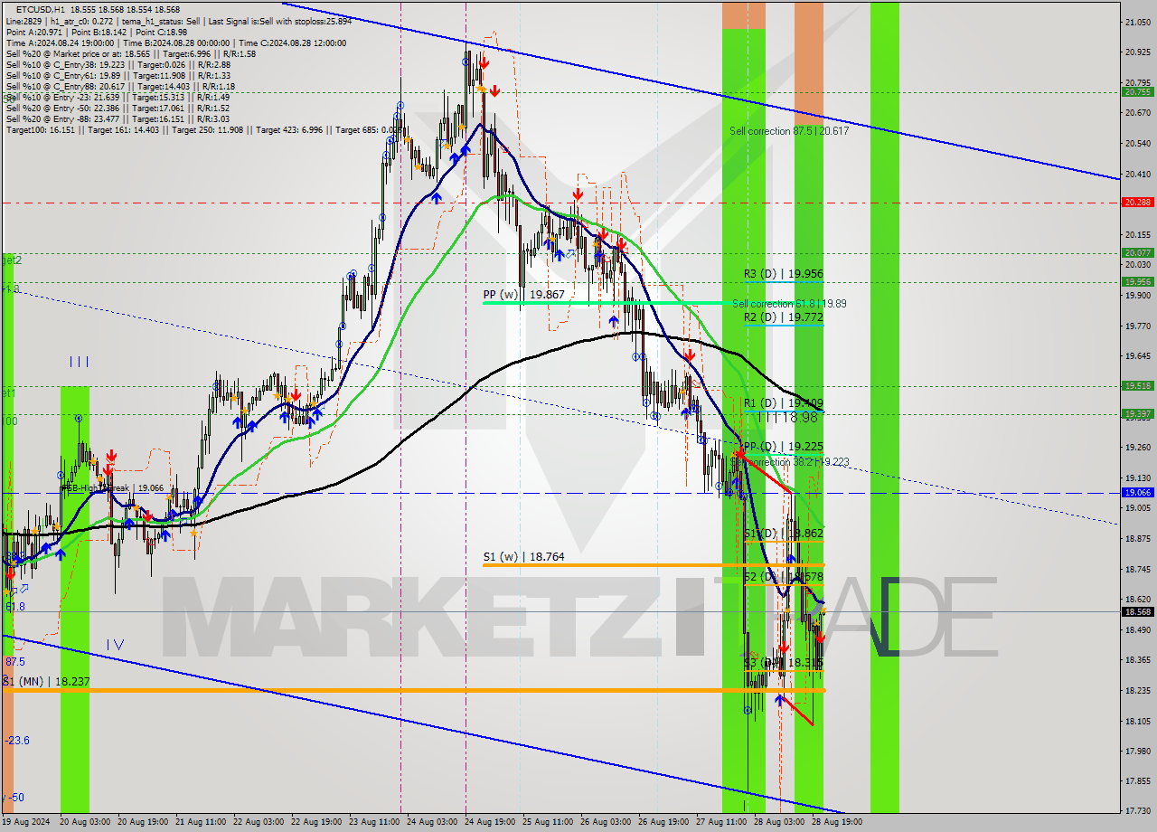ETCUSD MultiTimeframe analysis at date 2024.08.28 22:00