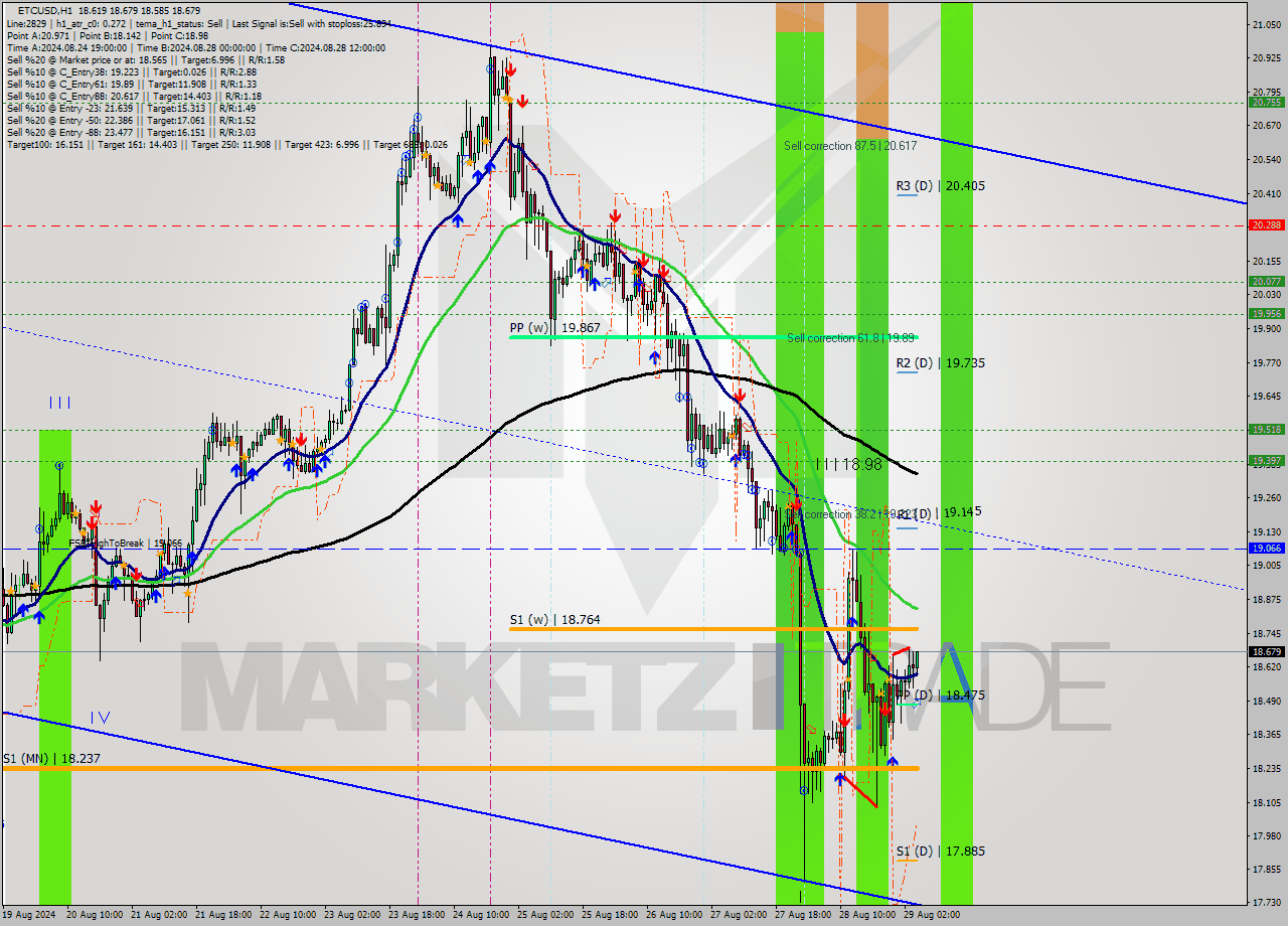 ETCUSD MultiTimeframe analysis at date 2024.08.29 05:45