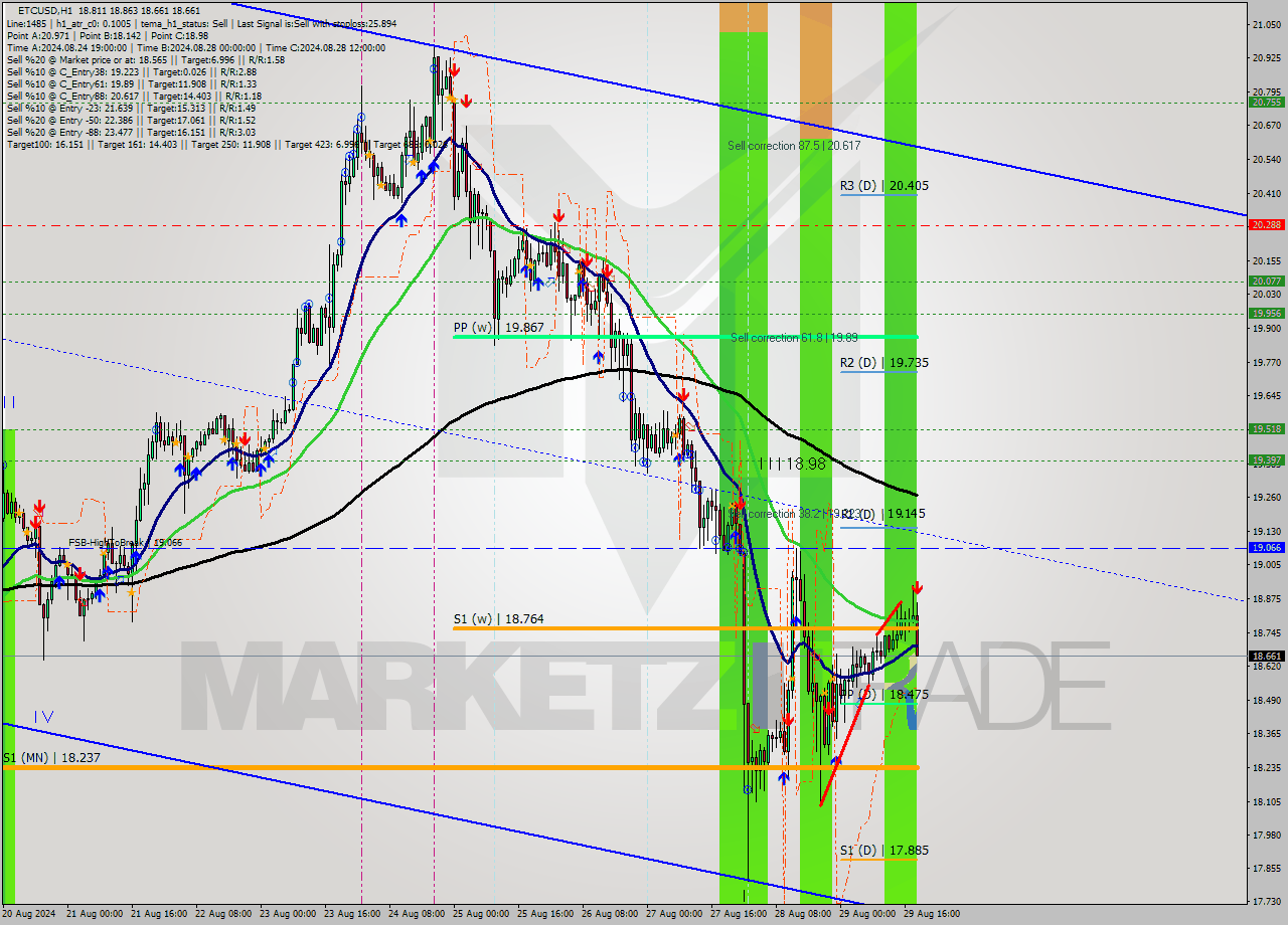ETCUSD MultiTimeframe analysis at date 2024.08.29 19:52
