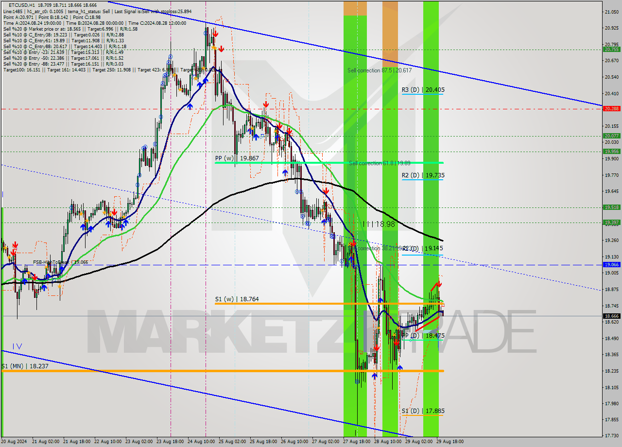 ETCUSD MultiTimeframe analysis at date 2024.08.29 21:07