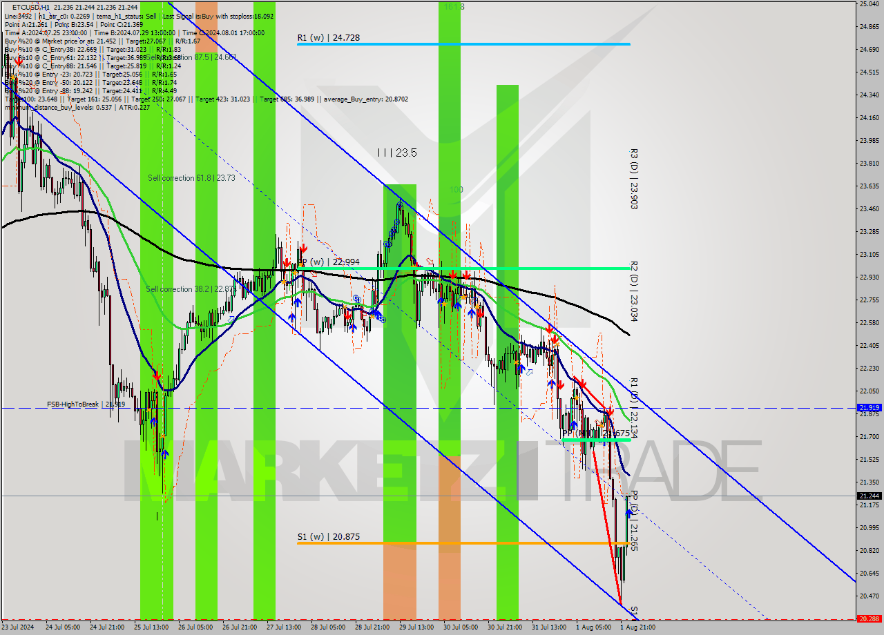 ETCUSD MultiTimeframe analysis at date 2024.08.02 00:00