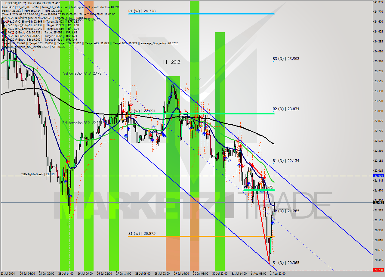 ETCUSD MultiTimeframe analysis at date 2024.08.02 01:11