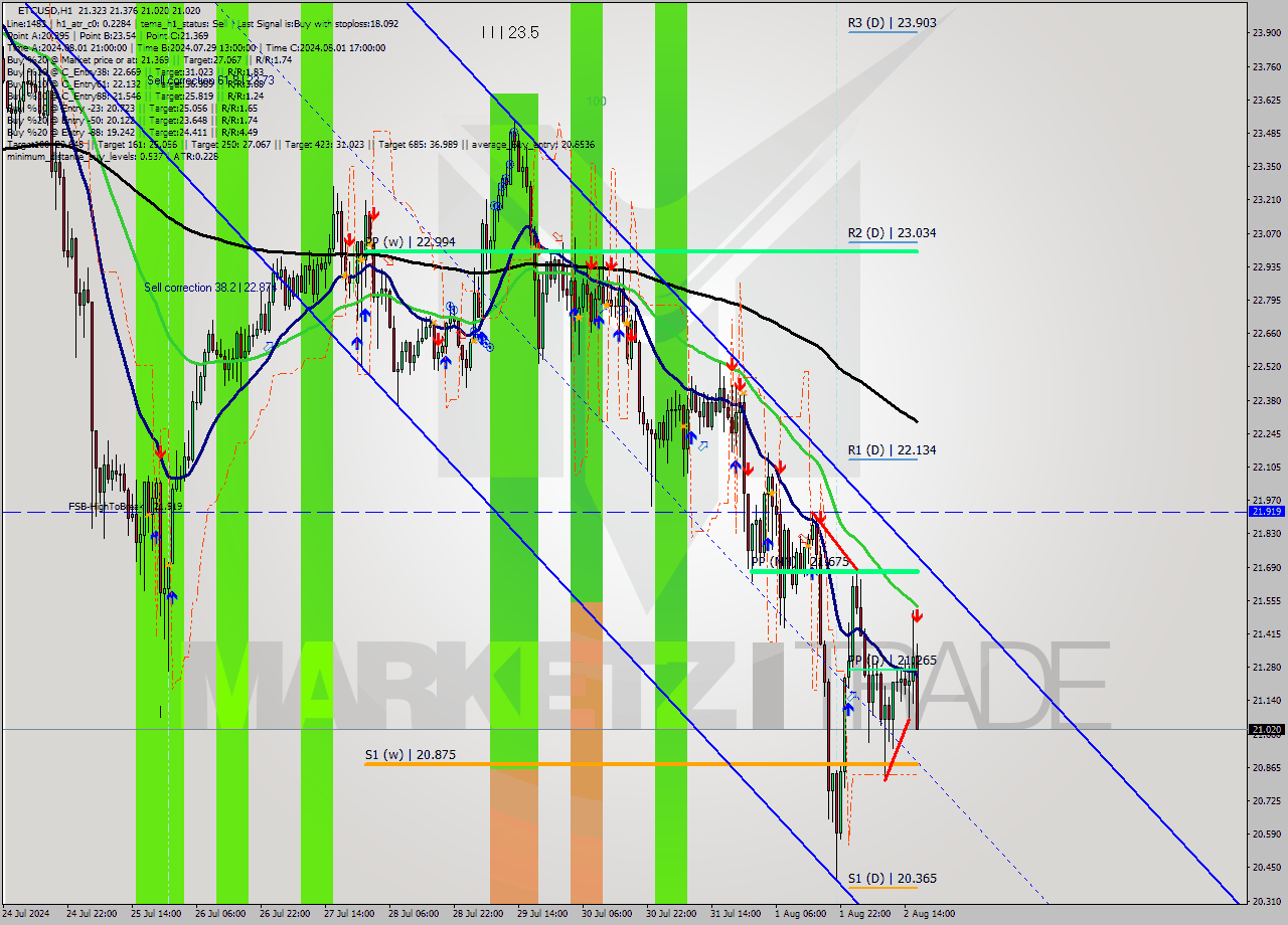 ETCUSD MultiTimeframe analysis at date 2024.08.02 17:38