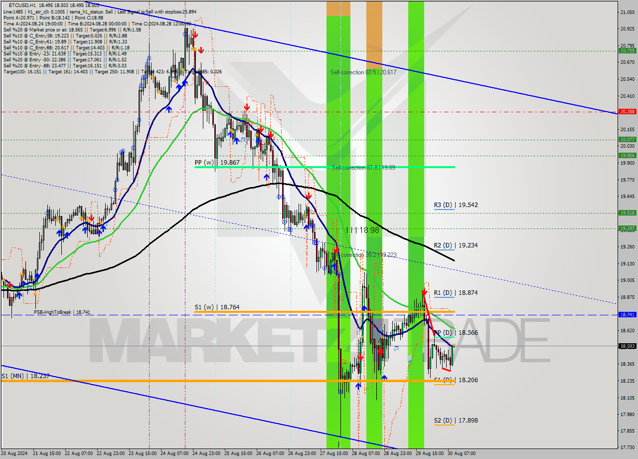 ETCUSD MultiTimeframe analysis at date 2024.08.30 10:00