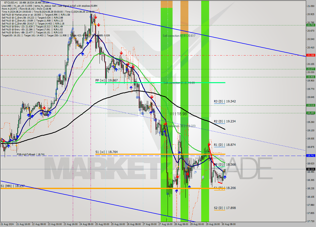 ETCUSD MultiTimeframe analysis at date 2024.08.30 11:25