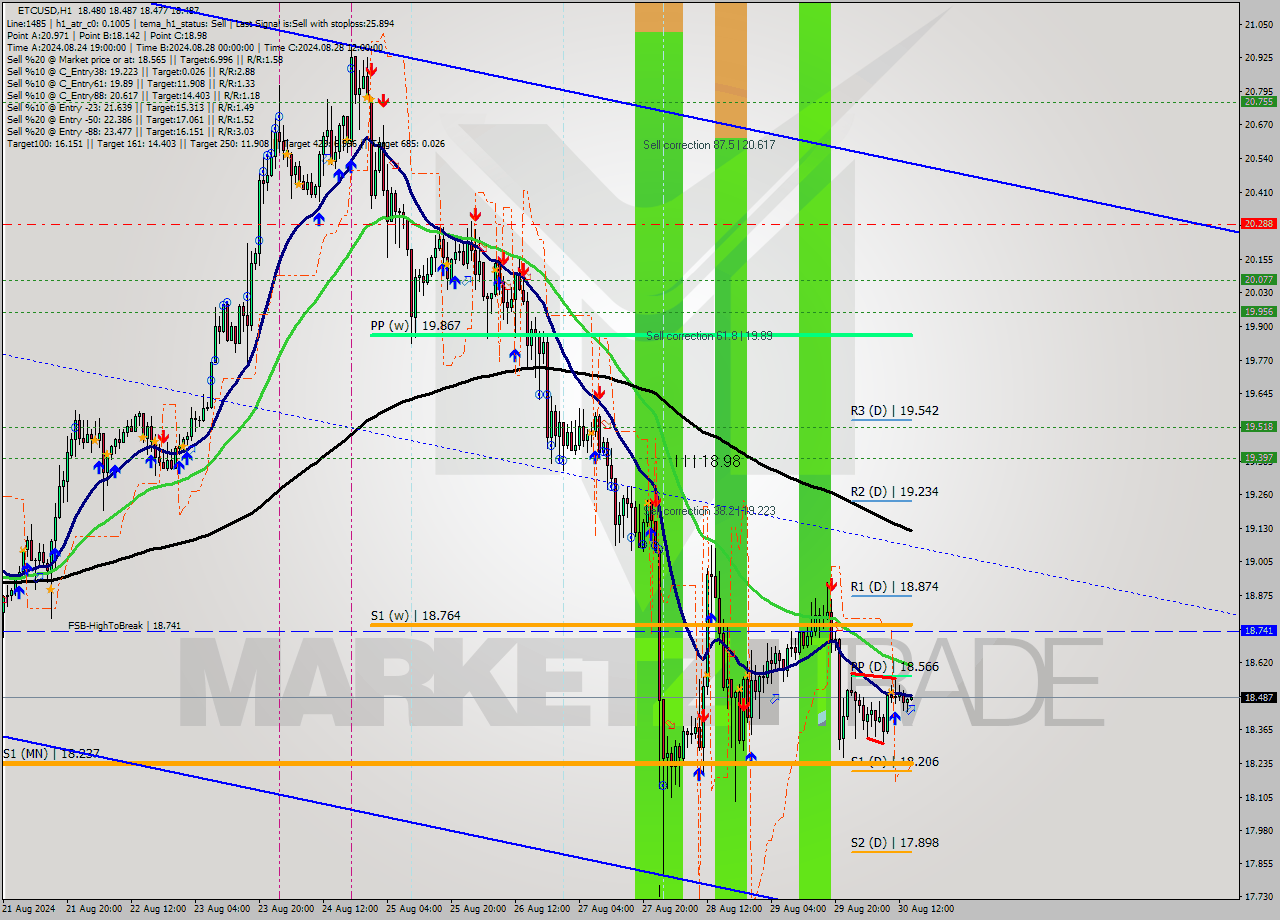 ETCUSD MultiTimeframe analysis at date 2024.08.30 15:00