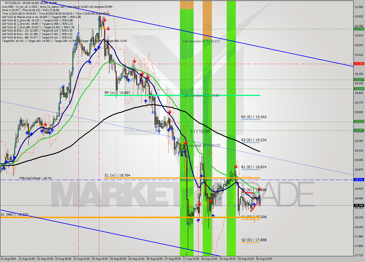 ETCUSD MultiTimeframe analysis at date 2024.08.30 16:49