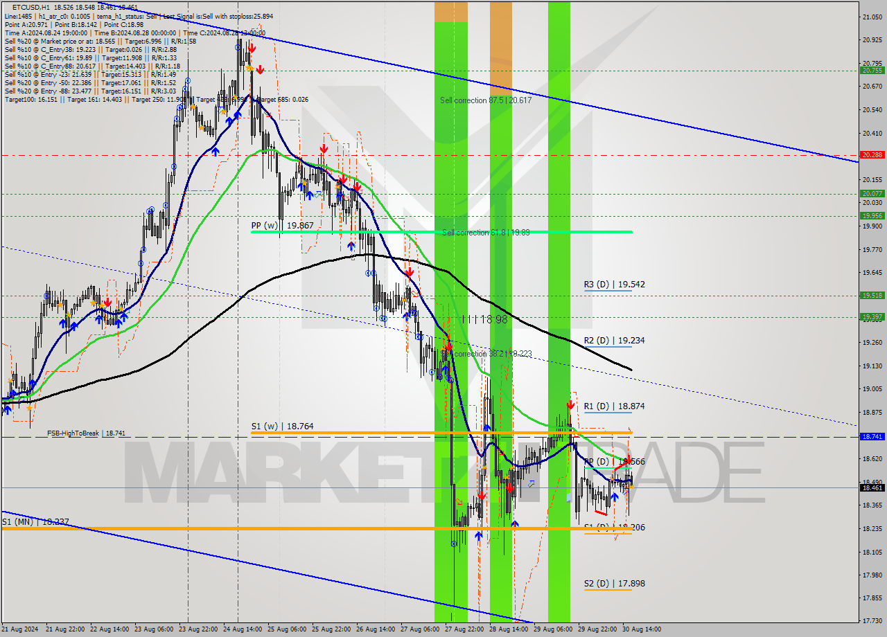 ETCUSD MultiTimeframe analysis at date 2024.08.30 17:09