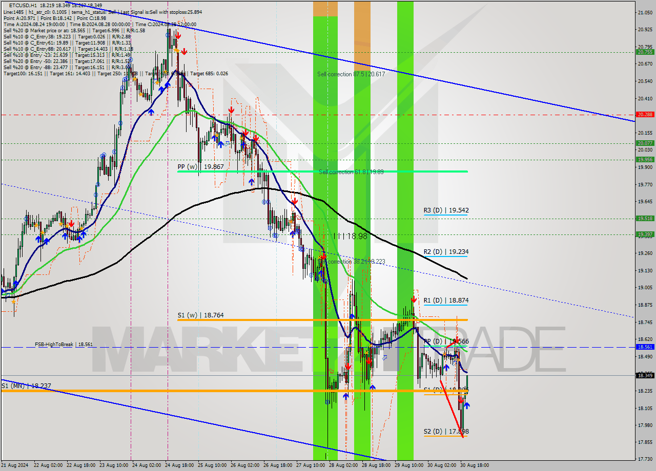 ETCUSD MultiTimeframe analysis at date 2024.08.30 21:26