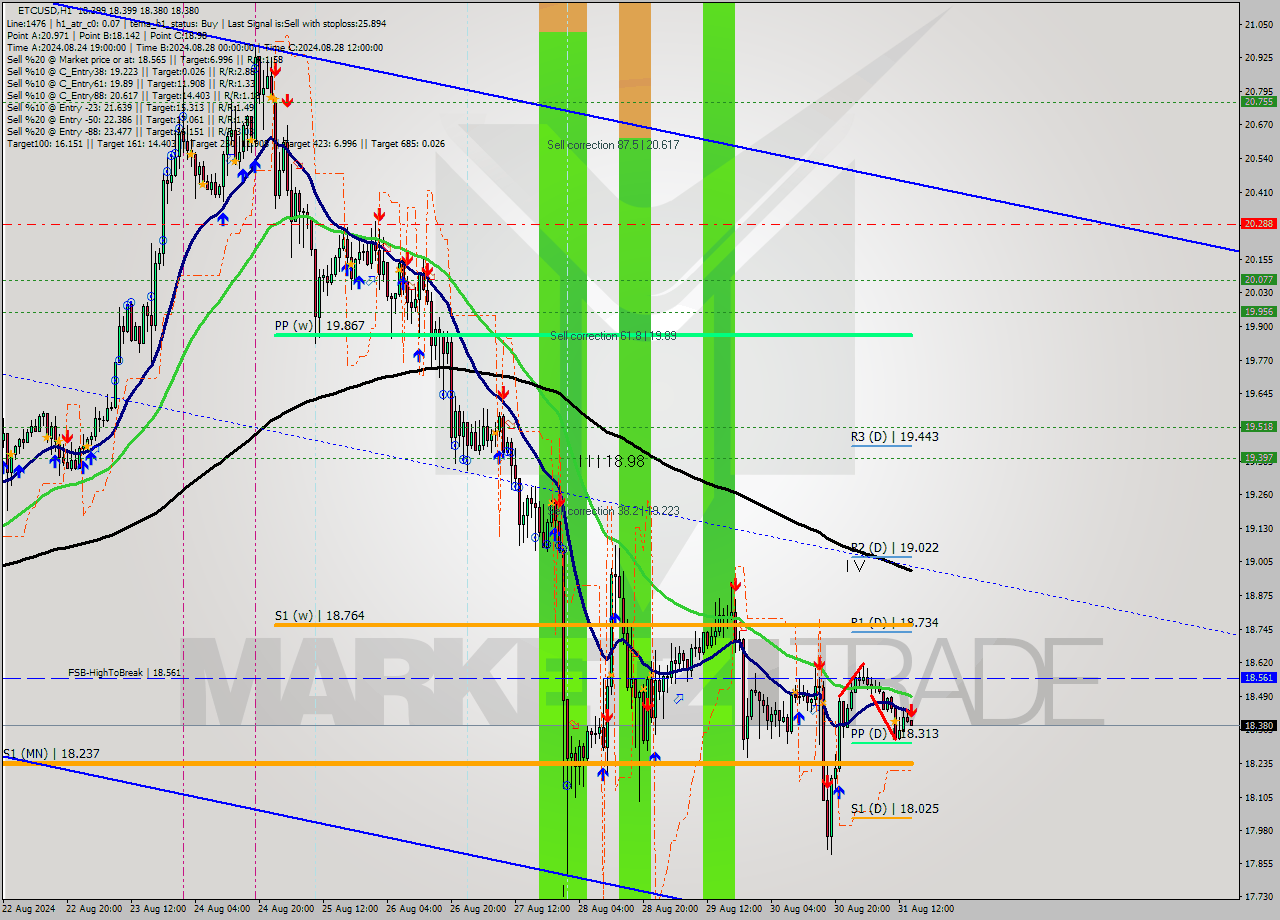 ETCUSD MultiTimeframe analysis at date 2024.08.31 15:01