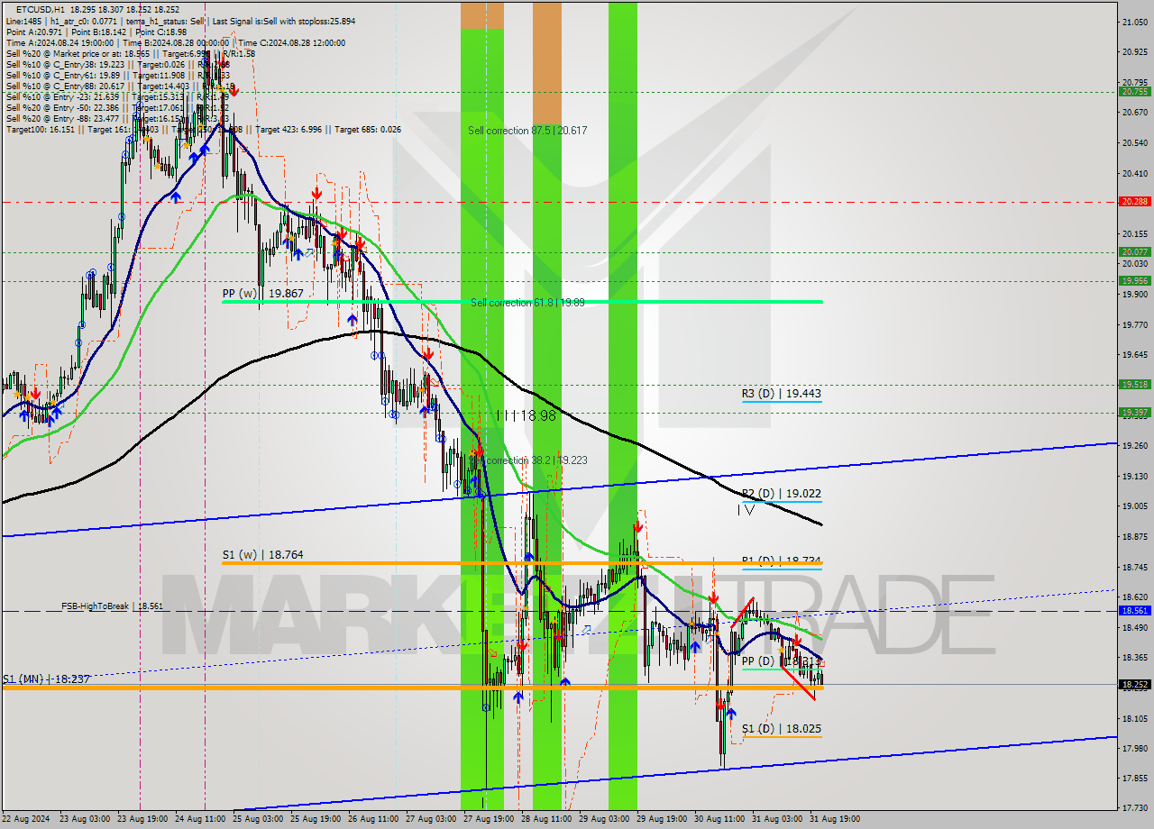 ETCUSD MultiTimeframe analysis at date 2024.08.31 22:42