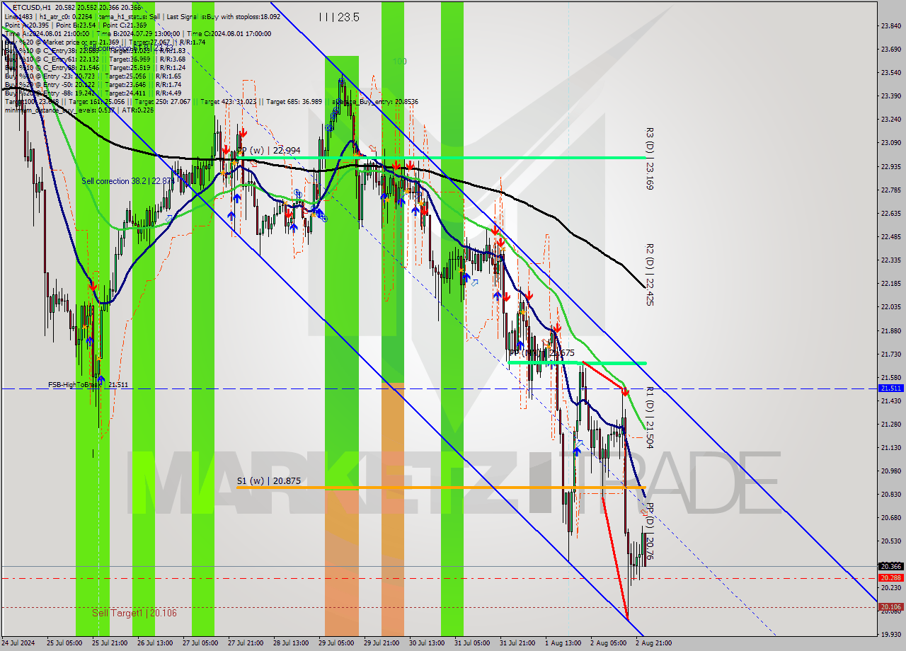 ETCUSD MultiTimeframe analysis at date 2024.08.03 00:13