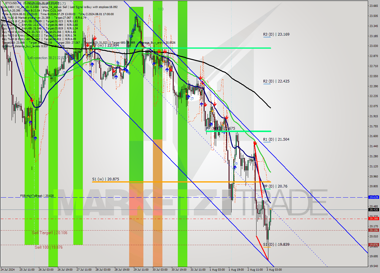 ETCUSD MultiTimeframe analysis at date 2024.08.03 06:44