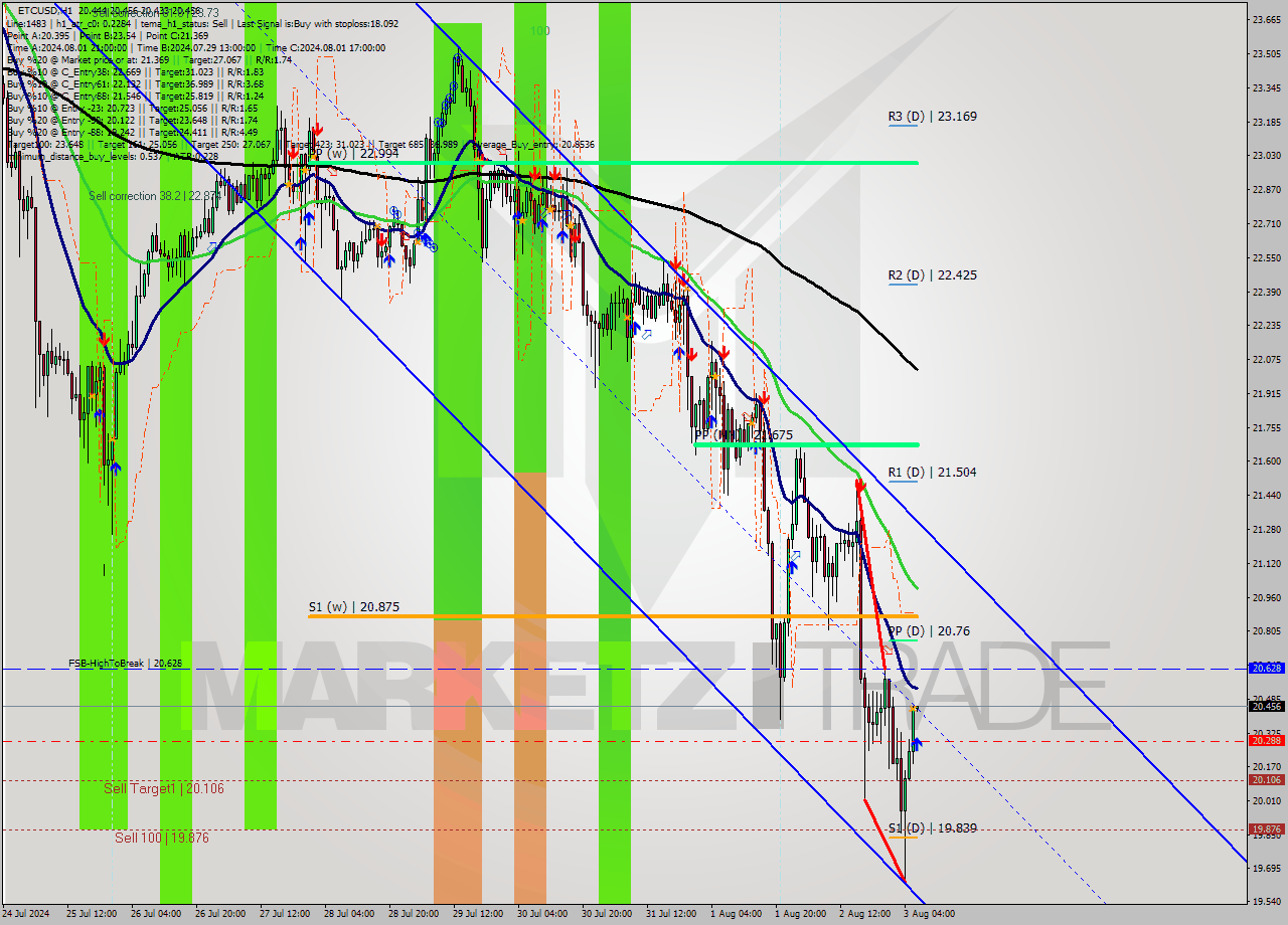 ETCUSD MultiTimeframe analysis at date 2024.08.03 07:00