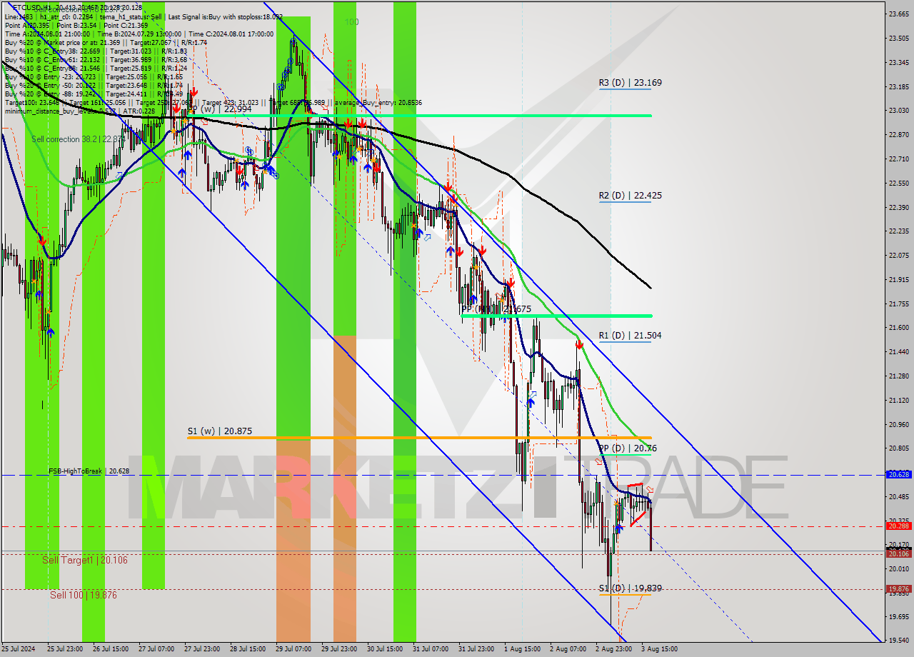 ETCUSD MultiTimeframe analysis at date 2024.08.03 18:39