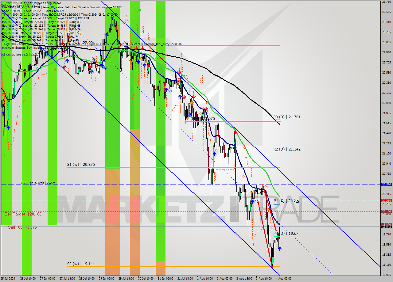 ETCUSD MultiTimeframe analysis at date 2024.08.04 05:34