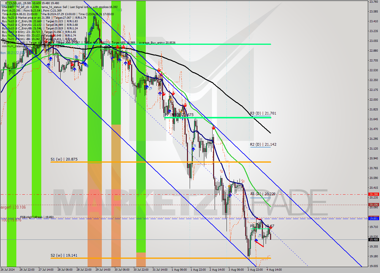 ETCUSD MultiTimeframe analysis at date 2024.08.04 17:09