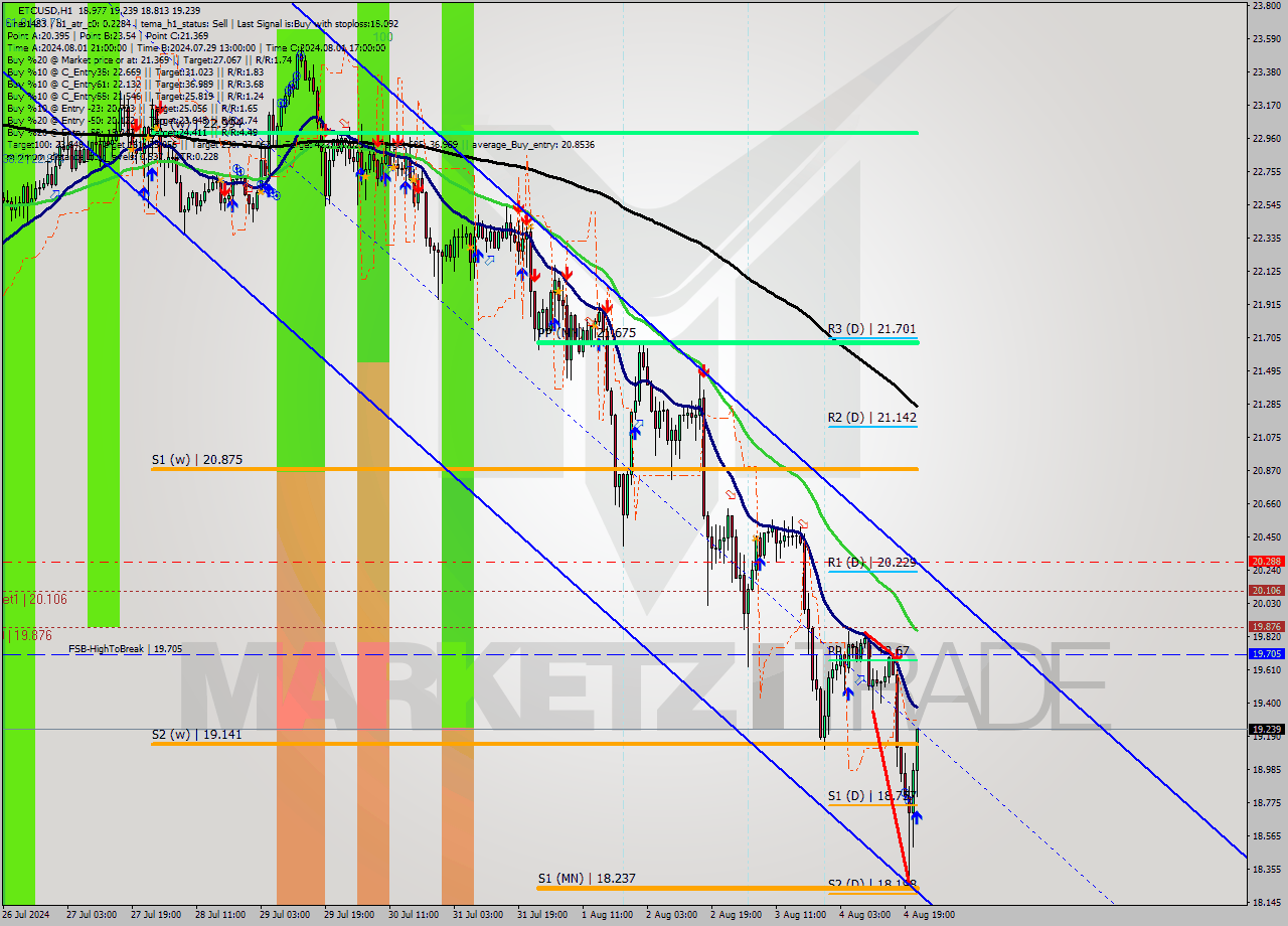 ETCUSD MultiTimeframe analysis at date 2024.08.04 22:54
