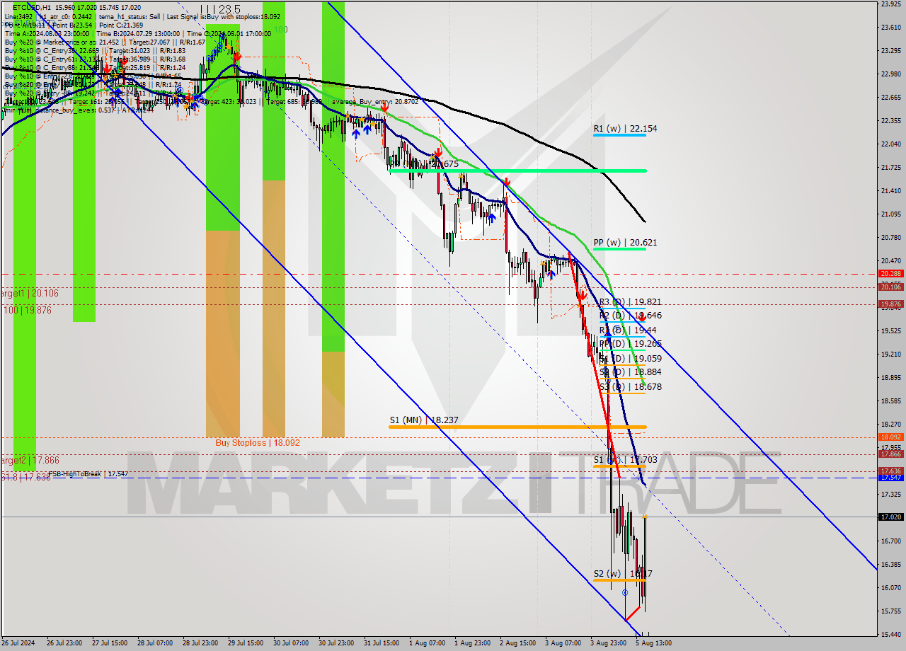 ETCUSD MultiTimeframe analysis at date 2024.08.05 16:52