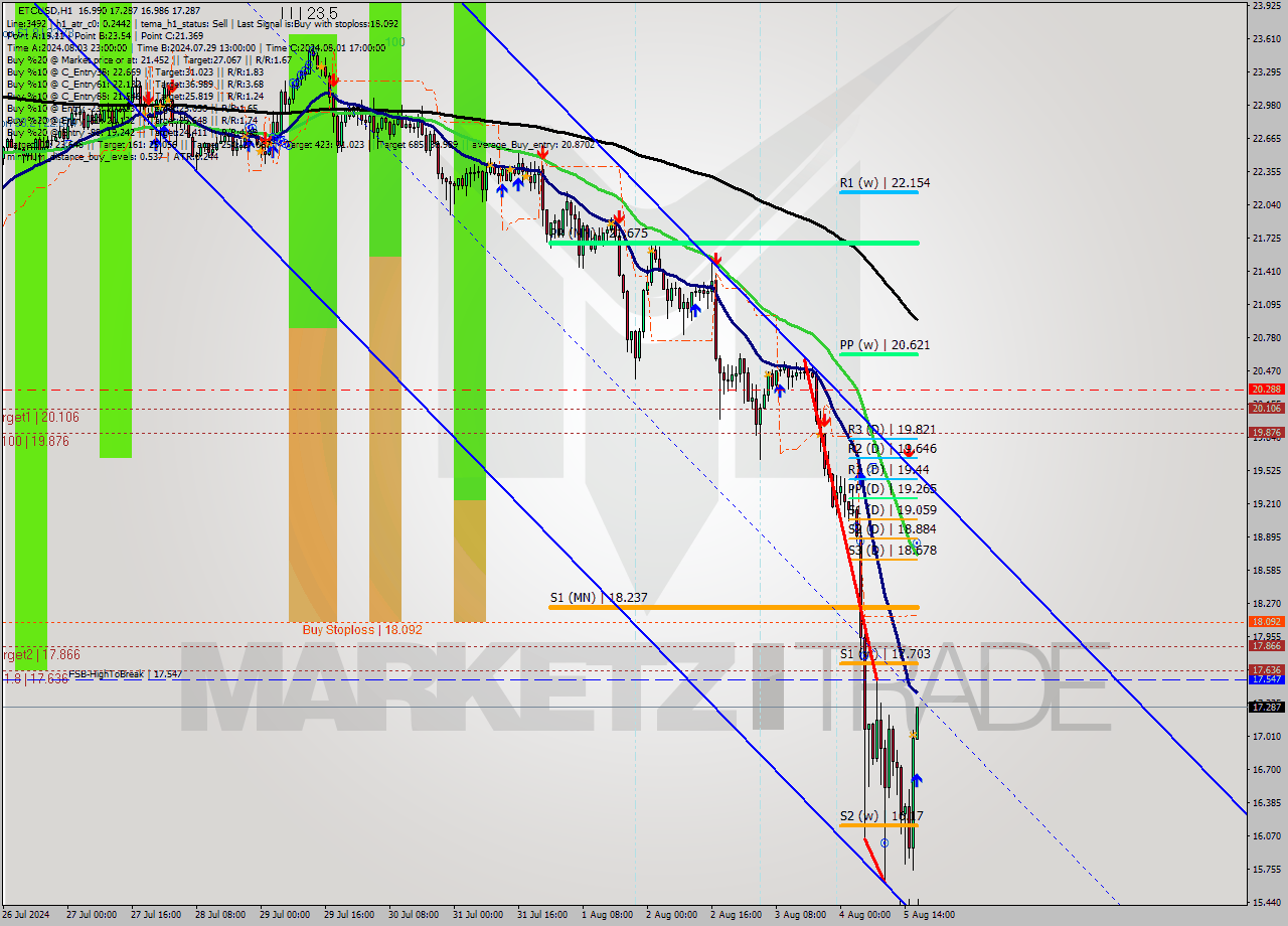 ETCUSD MultiTimeframe analysis at date 2024.08.05 17:00
