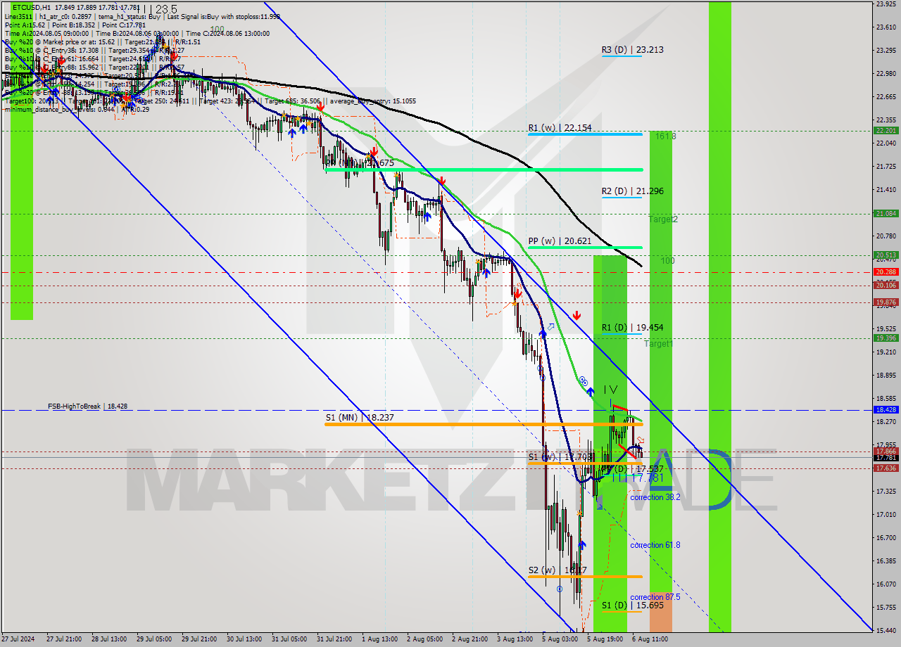 ETCUSD MultiTimeframe analysis at date 2024.08.06 14:03