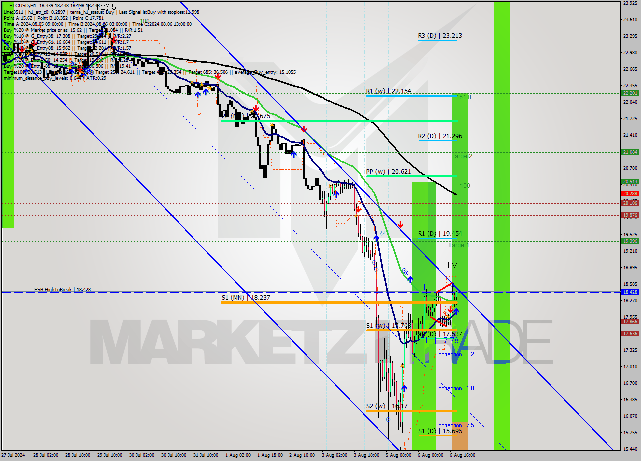ETCUSD MultiTimeframe analysis at date 2024.08.06 19:55