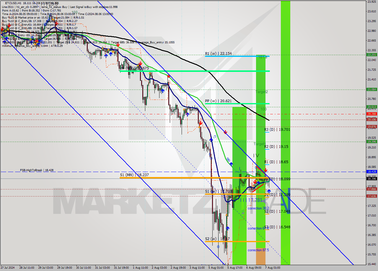 ETCUSD MultiTimeframe analysis at date 2024.08.07 04:39